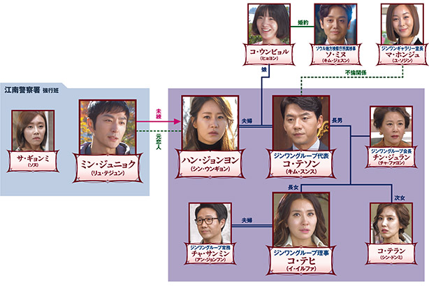 家族の秘密-相関図