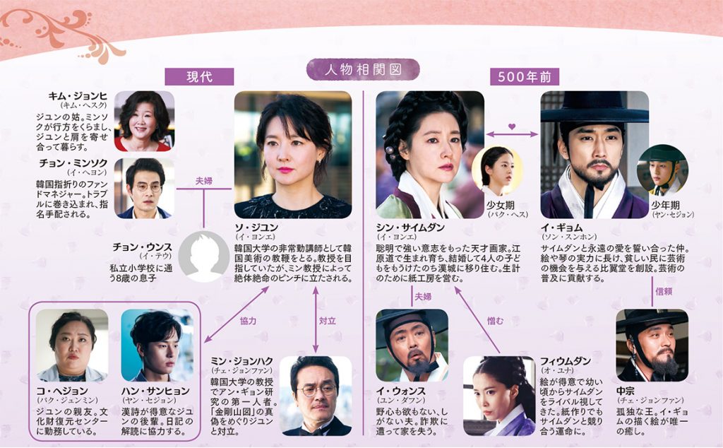 韓国ドラマ-師任堂(サイムダン)-相関図