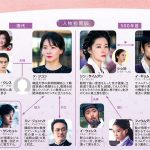 韓国ドラマ-師任堂(サイムダン)-相関図