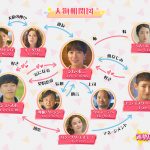 韓国ドラマ-運勢ロマンス-相関図