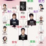 韓国ドラマ 力の強い女ト・ボンスン-相関図