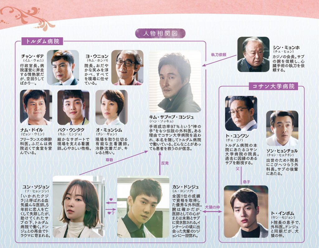 韓国ドラマ-浪漫ドクターキム・サブ-相関図