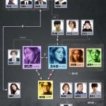 韓国ドラマ-番人-相関図