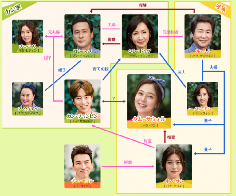 韓国ドラマ いとしのクム・サウォル 相関図 キャスト 韓ドラ あらすじ ネタバレ 放送予定とキャスト情報の