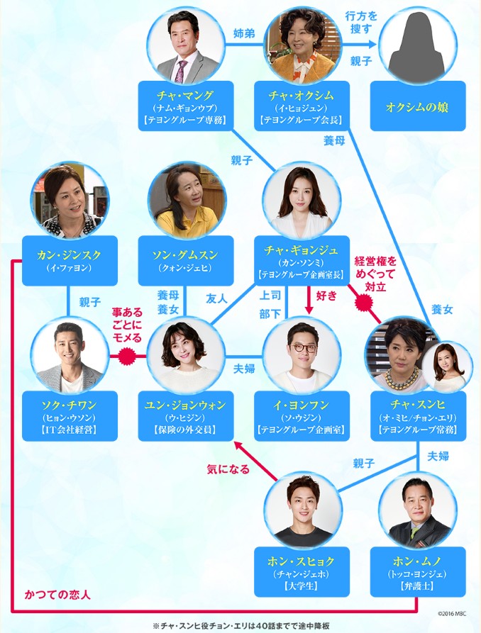暮らし ませ か 一緒 相関 ん 図 に 韓国ドラマ【一緒に暮らしませんか？】の相関図とキャスト情報